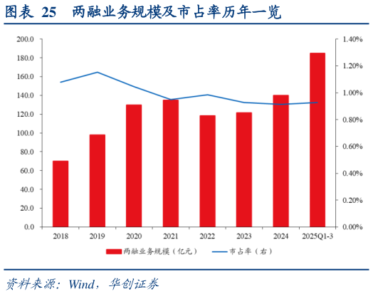 请问一下两融业务规模及市占率历年一览