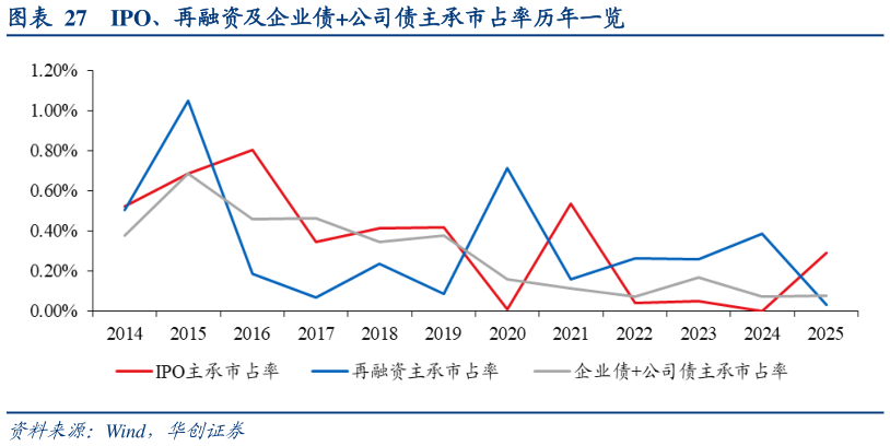 如何了解IPO、再融资及企业债公司债主承市占率历年一览