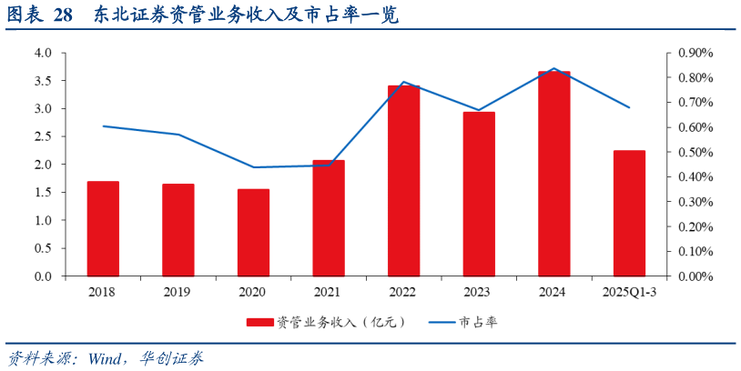 如何才能东北证券资管业务收入及市占率一览