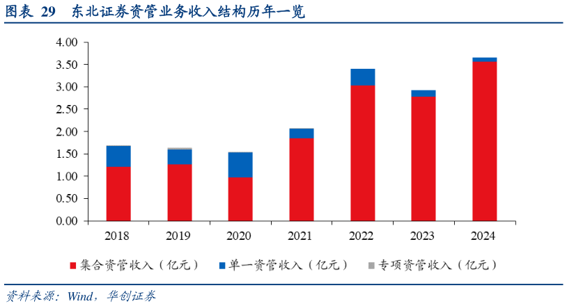 请问一下东北证券资管业务收入结构历年一览