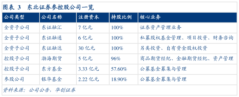 我想了解一下东北证券参控股公司一览