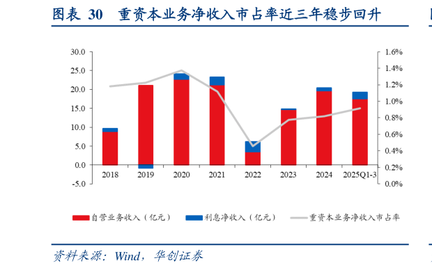 咨询下各位重资本业务净收入市占率近三年稳步回升
