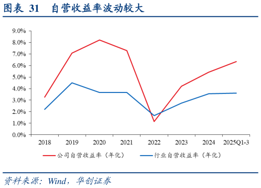 怎样理解自营收益率波动较大