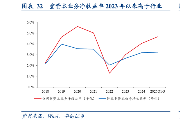 如何才能重资本业务净收益率 2023 年以来高于行业