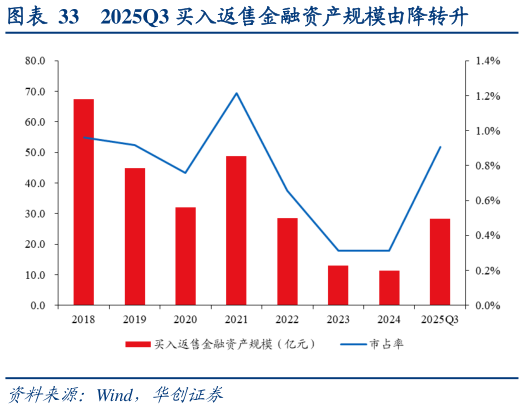 谁能回答2025Q3 买入返售金融资产规模由降转升