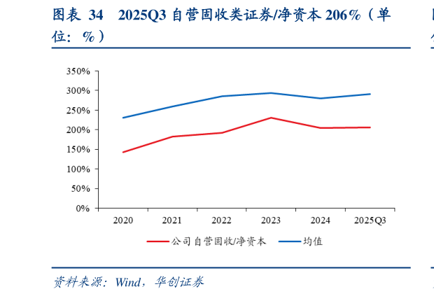咨询下各位2025Q3 自营固收类证券净资本 206%（单