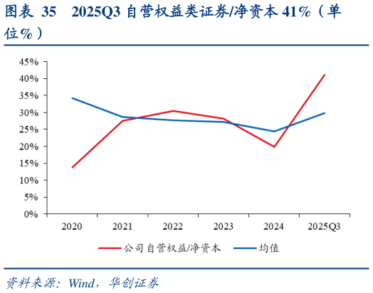 如何了解2025Q3 自营权益类证券净资本 41%（单