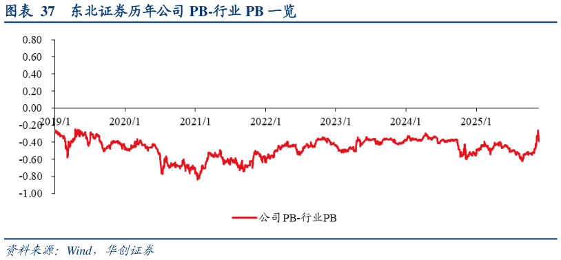 如何了解东北证券历年公司 PB-行业 PB 一览