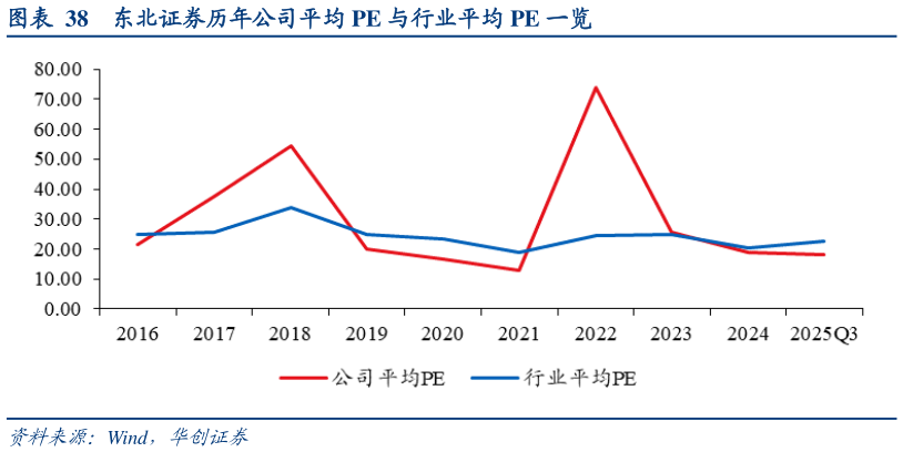 如何看待东北证券历年公司平均 PE 与行业平均 PE 一览