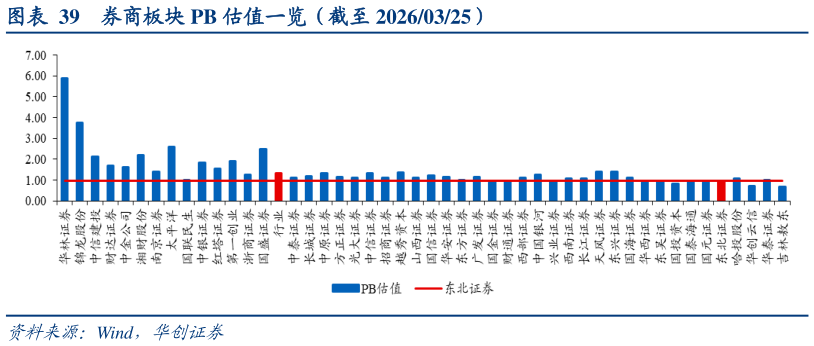 你知道券商板块 PB 估值一览（截至 20260325）