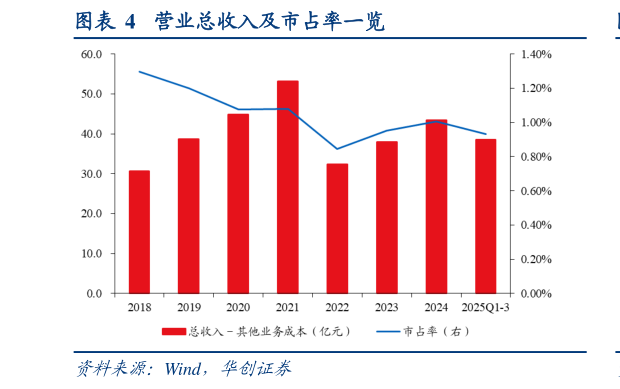 如何看待营业总收入及市占率一览