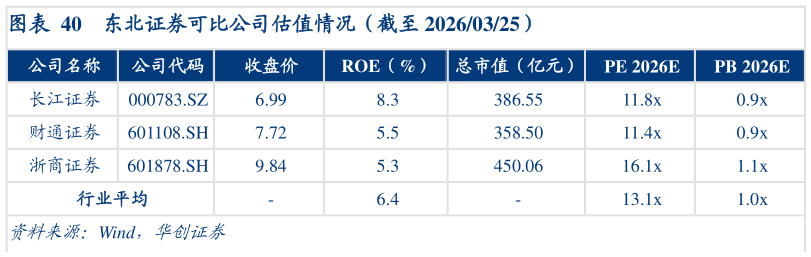 想关注一下东北证券可比公司估值情况（截至 20260325）