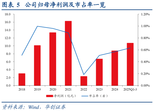 你知道公司归母净利润及市占率一览