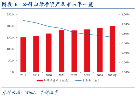咨询大家公司归母净资产及市占率一览