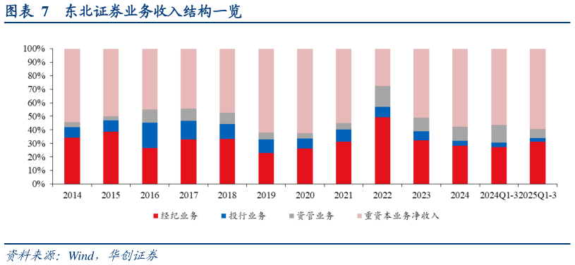 如何解释东北证券业务收入结构一览
