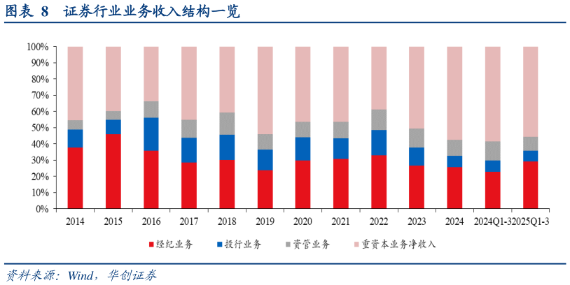如何才能证券行业业务收入结构一览