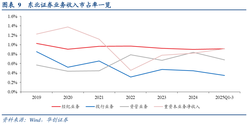 咨询下各位东北证券业务收入市占率一览