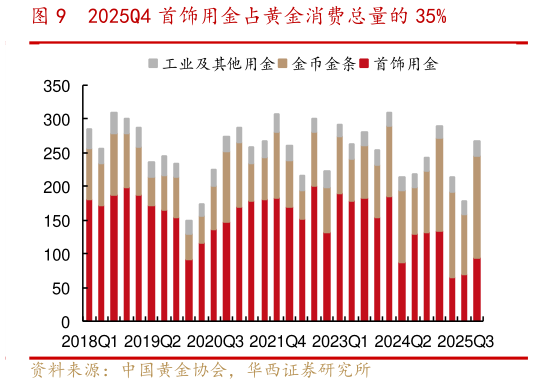 谁能回答2025Q4 首饰用金占黄金消费总量的 35%