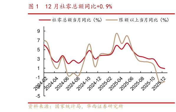 咨询大家12 月社零总额同比0.9%