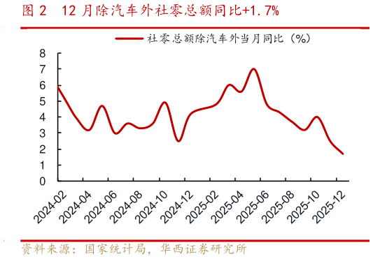 怎样理解12 月除汽车外社零总额同比1.7%