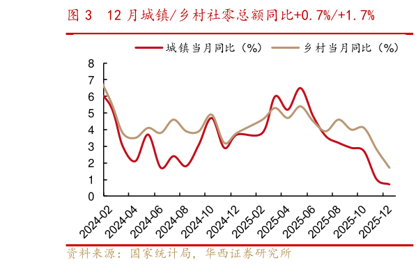 如何了解12 月城镇乡村社零总额同比0.7%1.7%