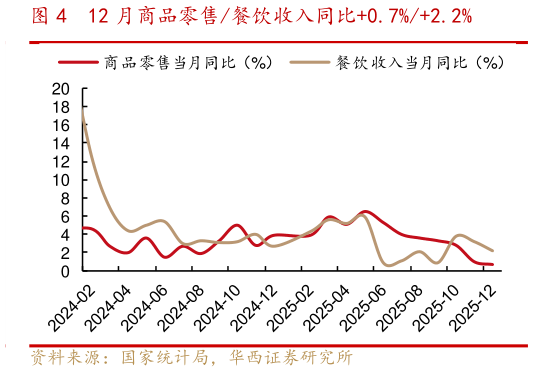 我想了解一下12 月商品零售餐饮收入同比0.7%2.2%