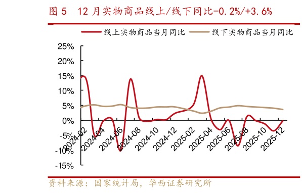 谁能回答12 月实物商品线上线下同比-0.2%3.6%