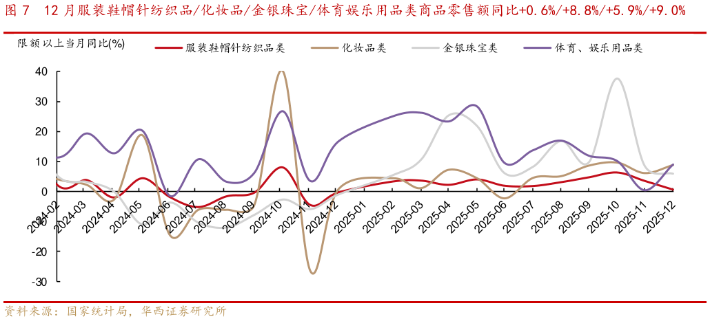 各位网友请教一下12 月服装鞋帽针纺织品化妆品金银珠宝体育娱乐用品类商品零售额同比0.6%8.8%5.9%9.0%