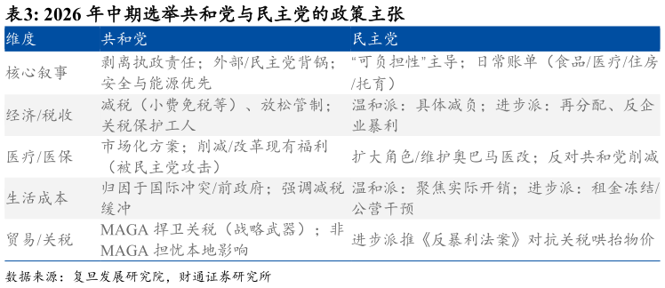 咨询下各位2026 年中期选举共和党与民主党的政策主张 