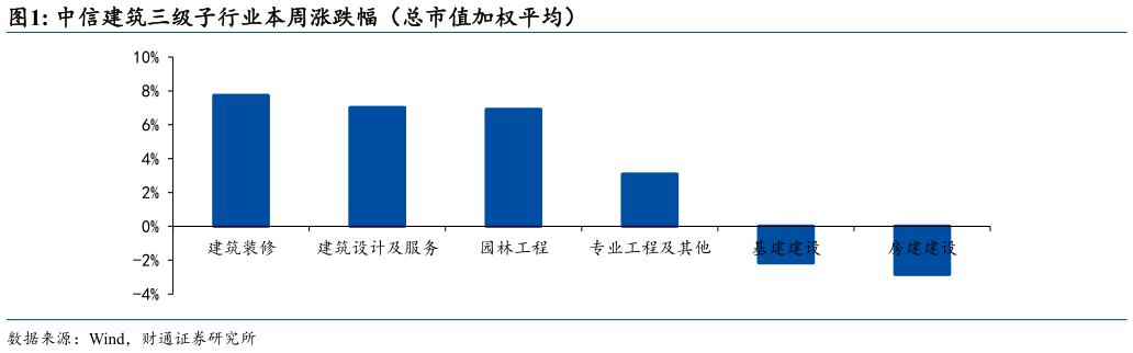 怎样理解中信建筑三级子行业本周涨跌幅（总市值加权平均）