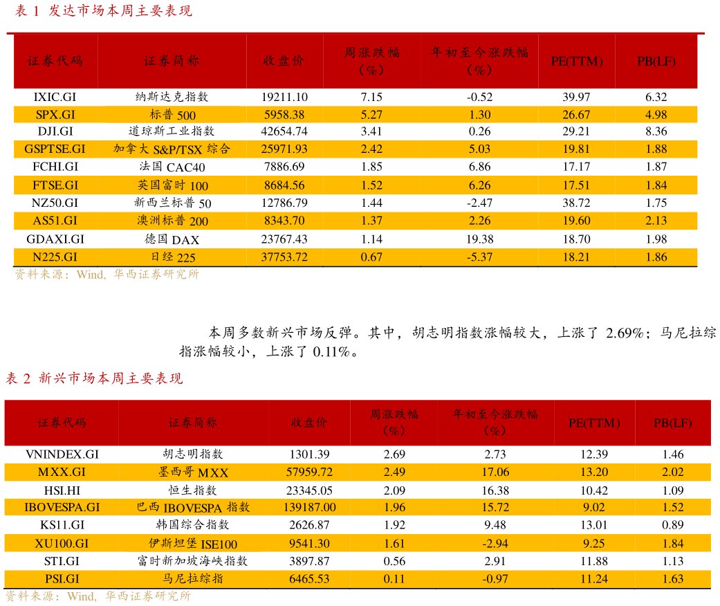 如何了解发达市场本周主要表现 新兴市场本周主要表现