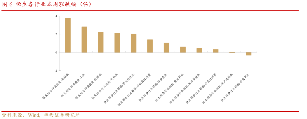 如何了解恒生各行业本周涨跌幅（%）