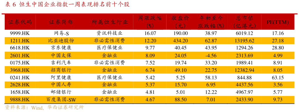 怎样理解恒生中国企业指数一周表现排名前十个股
