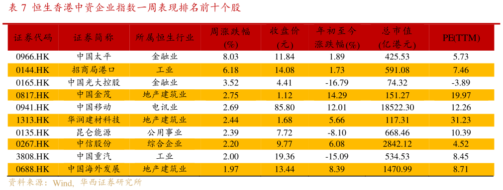 咨询大家恒生香港中资企业指数一周表现排名前十个股