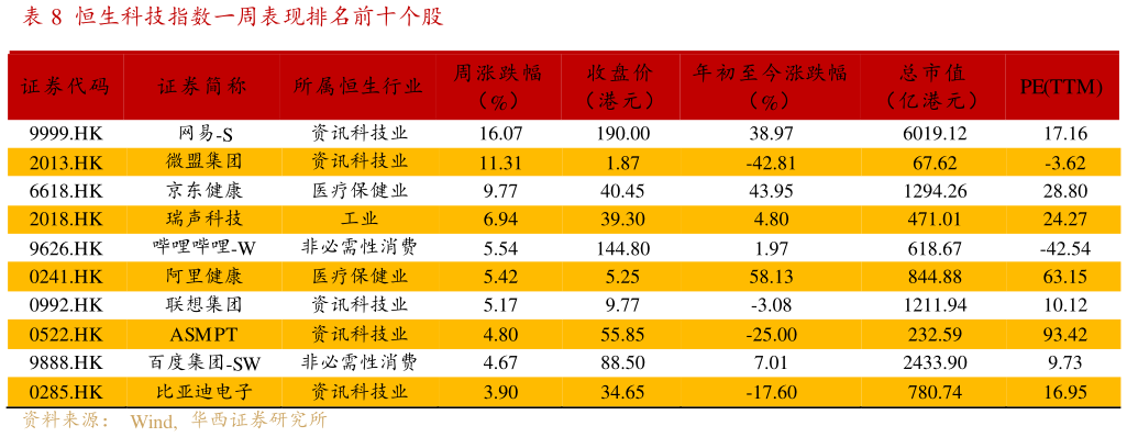 如何看待恒生科技指数一周表现排名前十个股
