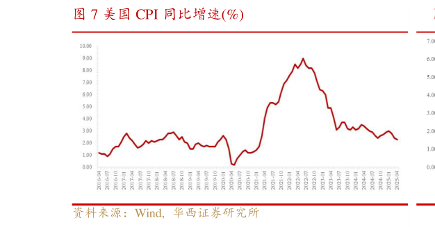 你知道美国 CPI 同比增速%