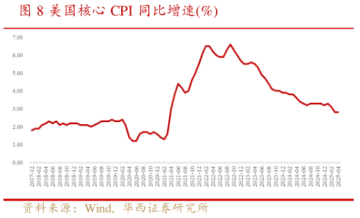 如何解释美国核心 CPI 同比增速%