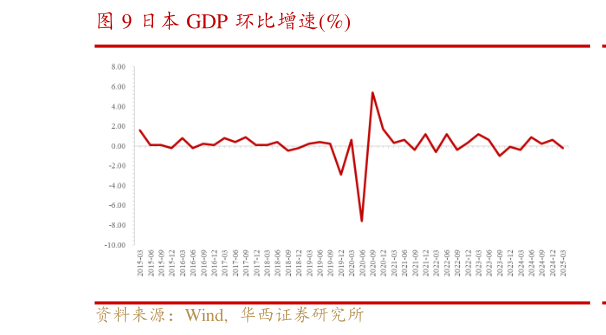 请问一下日本 GDP 环比增速%