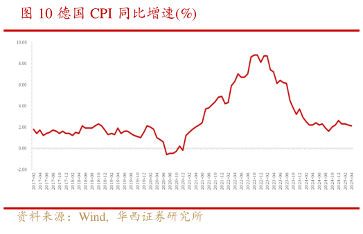 如何了解德国 CPI 同比增速%