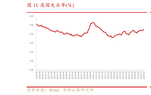 谁知道英国失业率%