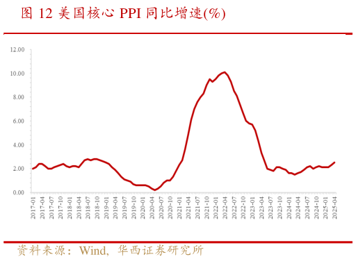 请问一下美国核心 PPI 同比增速%