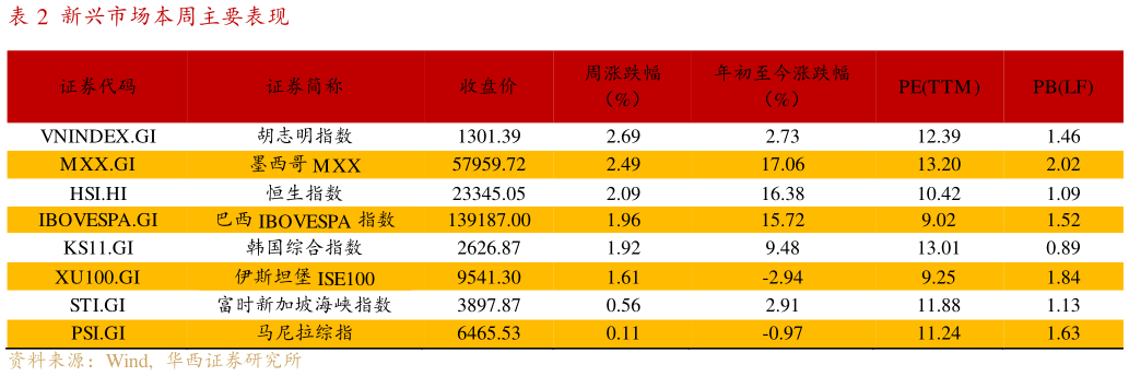 谁能回答新兴市场本周主要表现