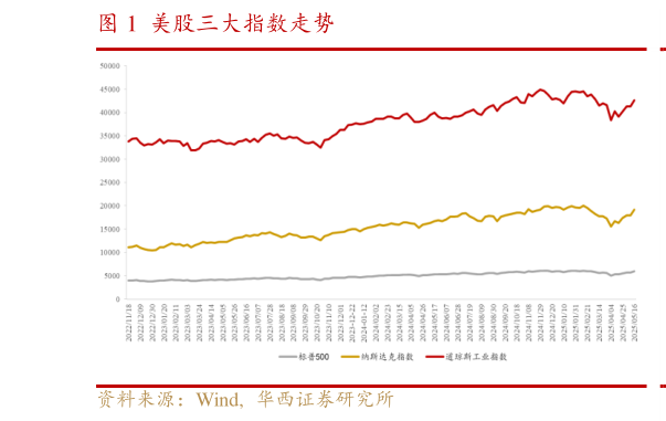 谁能回答美股三大指数走势
