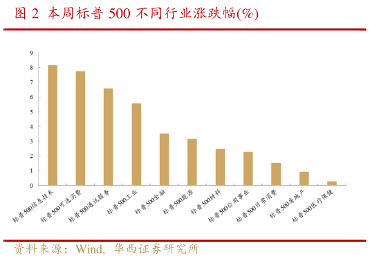 咨询下各位本周标普 500 不同行业涨跌幅%