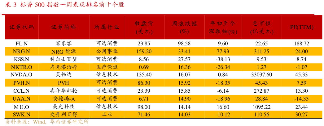 如何解释标普 500 指数一周表现排名前十个股