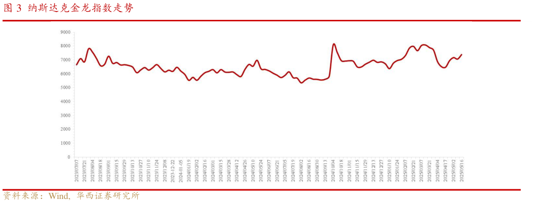 一起讨论下纳斯达克金龙指数走势