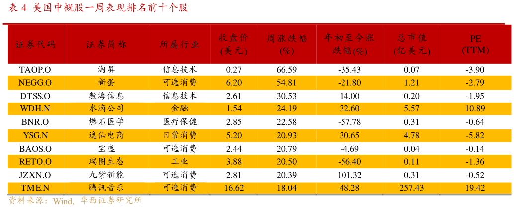 谁知道美国中概股一周表现排名前十个股
