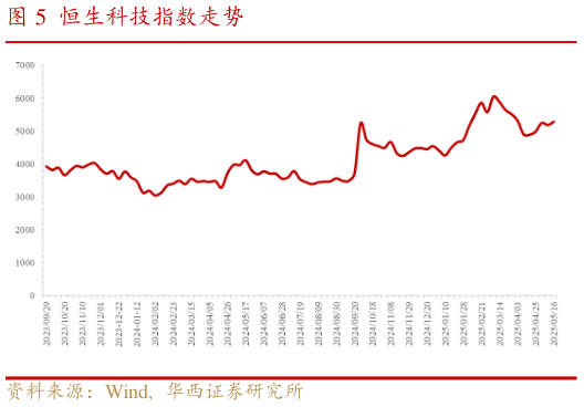 想问下各位网友恒生科技指数走势