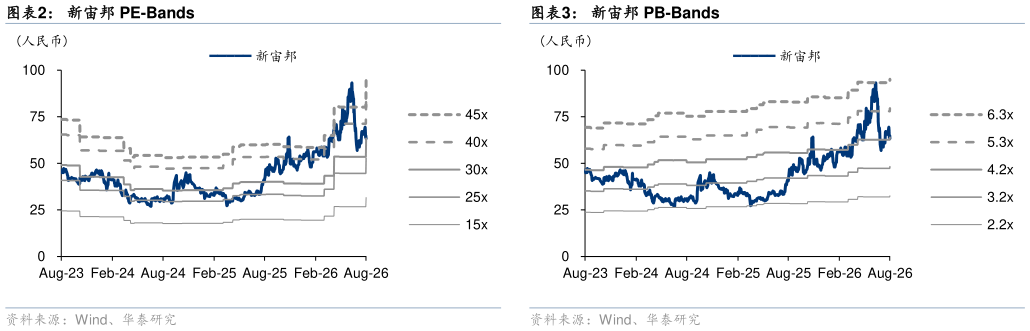 如何解释新宙邦 PB-Bands 可比公司估值表（Wind 一致预期，截至 2026 年 8 月 21 日收盘价） 新宙邦 PE-Bands