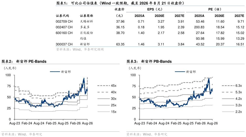 请问一下可比公司估值表（Wind 一致预期，截至 2026 年 8 月 21 日收盘价） 新宙邦 PE-Bands